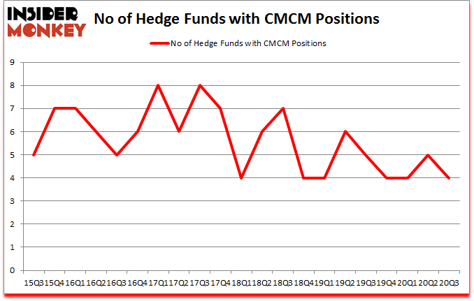 Is CMCM A Good Stock To Buy?