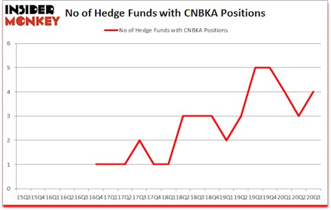 Is CNBKA A Good Stock To Buy?