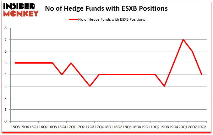 Is ESXB A Good Stock To Buy?