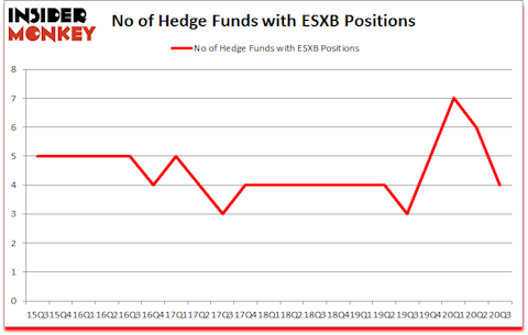 Is ESXB A Good Stock To Buy?