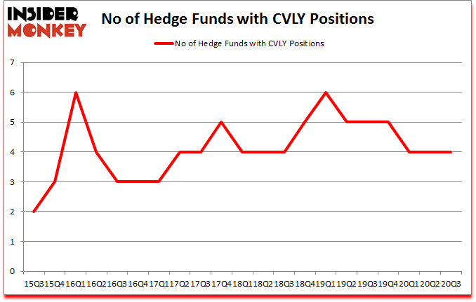Is CVLY A Good Stock To Buy?