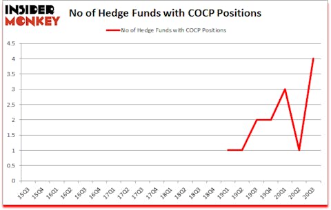 Is COCP A Good Stock To Buy?