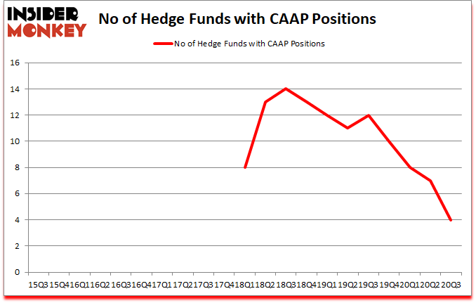 Is CAAP A Good Stock To Buy?