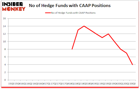 Is CAAP A Good Stock To Buy?