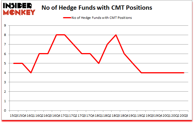 Is CMT A Good Stock To Buy?