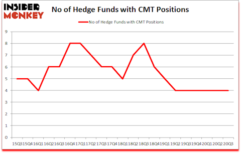 Is CMT A Good Stock To Buy?