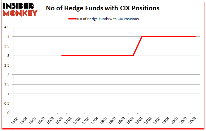 Is CIX A Good Stock To Buy?