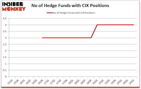 Is CIX A Good Stock To Buy?