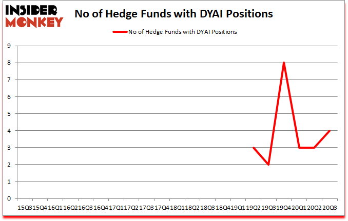 Is DYAI A Good Stock To Buy?