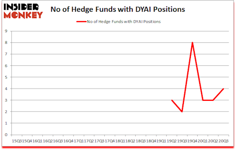 Is DYAI A Good Stock To Buy?