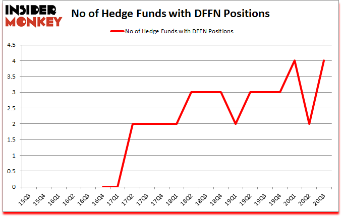 Is DFFN A Good Stock To Buy?