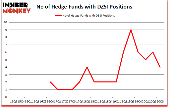 Is DZSI A Good Stock To Buy?