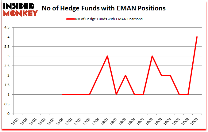 Is EMAN A Good Stock To Buy?