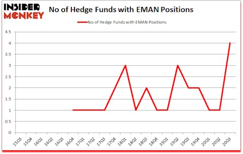 Is EMAN A Good Stock To Buy?