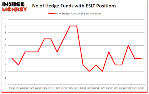 Is ESLT A Good Stock To Buy?
