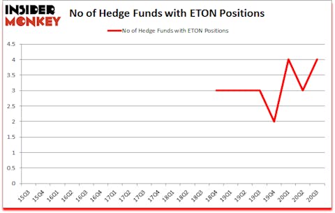 Is ETON A Good Stock To Buy?