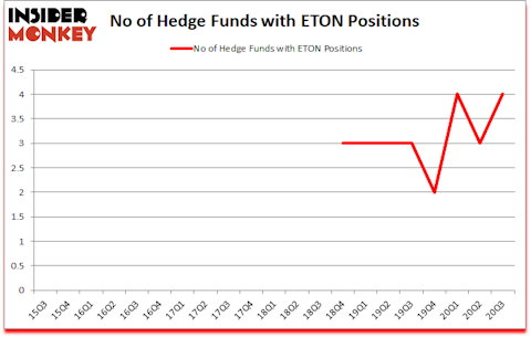 Is ETON A Good Stock To Buy?