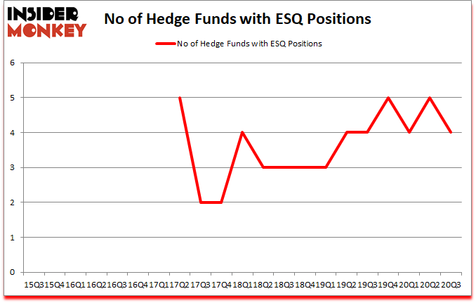 Is ESQ A Good Stock To Buy?