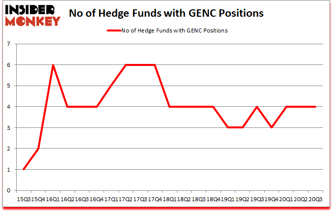 Is GENC A Good Stock To Buy?
