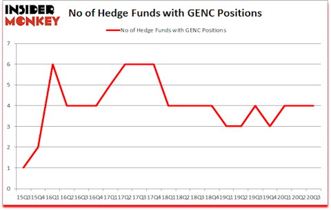 Is GENC A Good Stock To Buy?