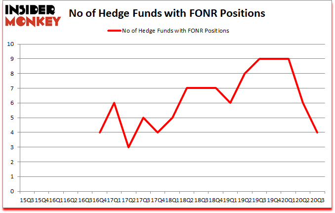 Is FONR A Good Stock To Buy?