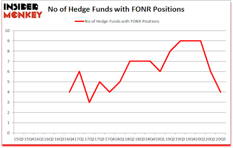 Is FONR A Good Stock To Buy?