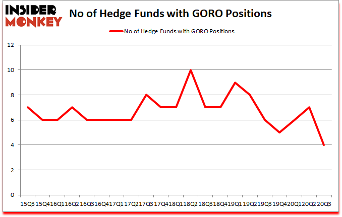 Is GORO A Good Stock To Buy?