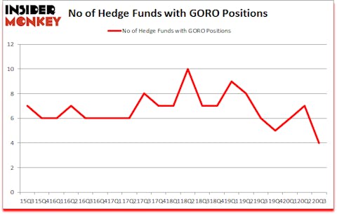 Is GORO A Good Stock To Buy?