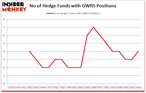 Is GWRS A Good Stock To Buy?