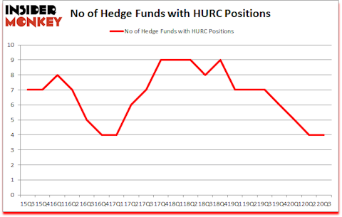Is HURC A Good Stock To Buy?