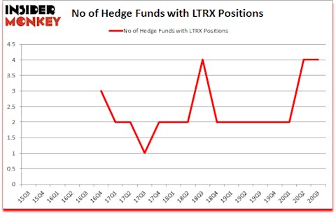 Is LTRX A Good Stock To Buy?