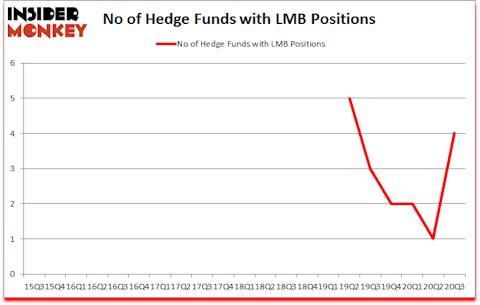 Is LMB A Good Stock To Buy?