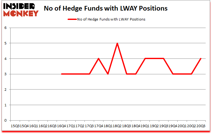 Is LWAY A Good Stock To Buy?