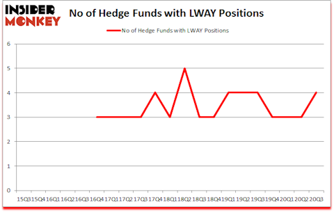 Is LWAY A Good Stock To Buy?