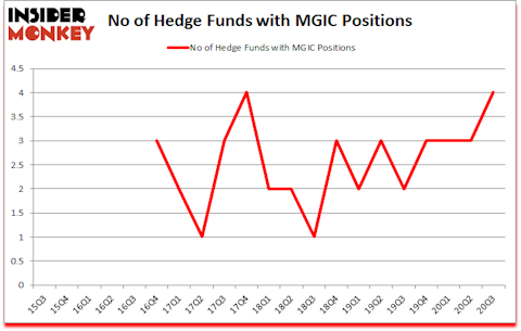 Is MGIC A Good Stock To Buy?