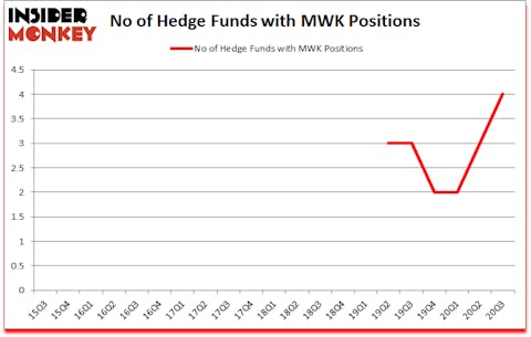 Is MWK A Good Stock To Buy?