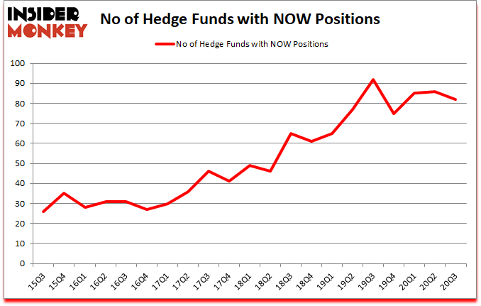 Is NOW A Good Stock To Buy?