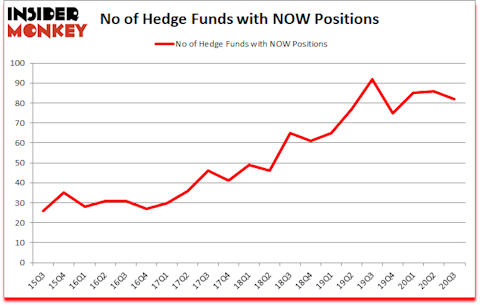 Is NOW A Good Stock To Buy?