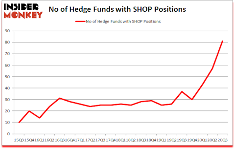 Is SHOP A Good Stock To Buy?