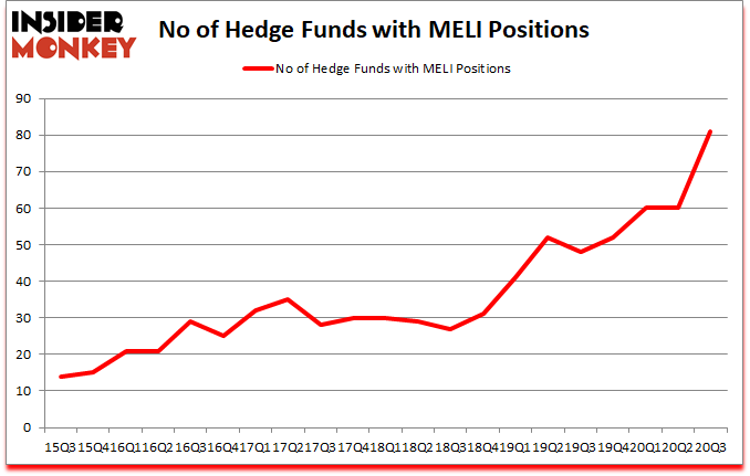 Is MELI A Good Stock To Buy?