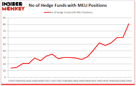 Is MELI A Good Stock To Buy?