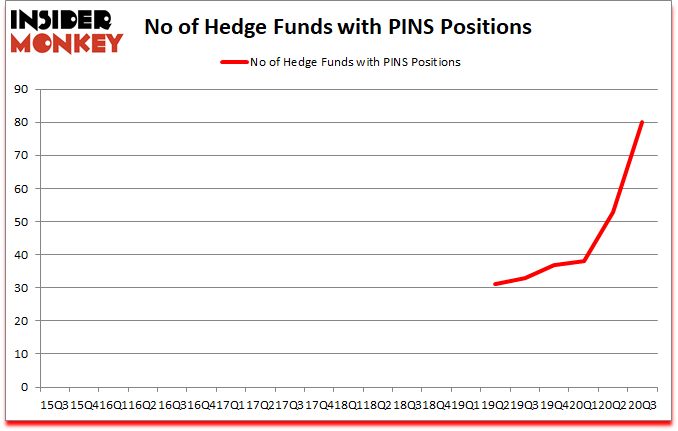 Is PINS A Good Stock To Buy?