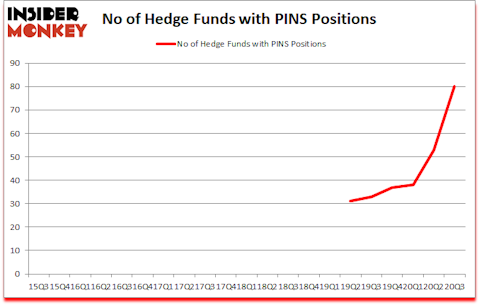 Is PINS A Good Stock To Buy?