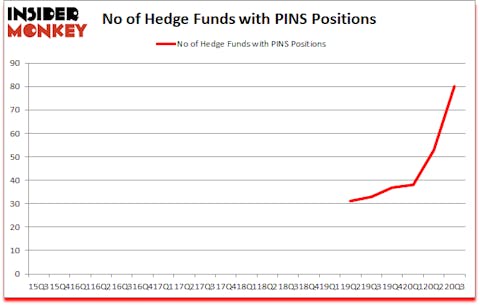 Is PINS A Good Stock To Buy?