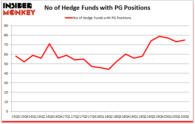 Is PG A Good Stock To Buy?