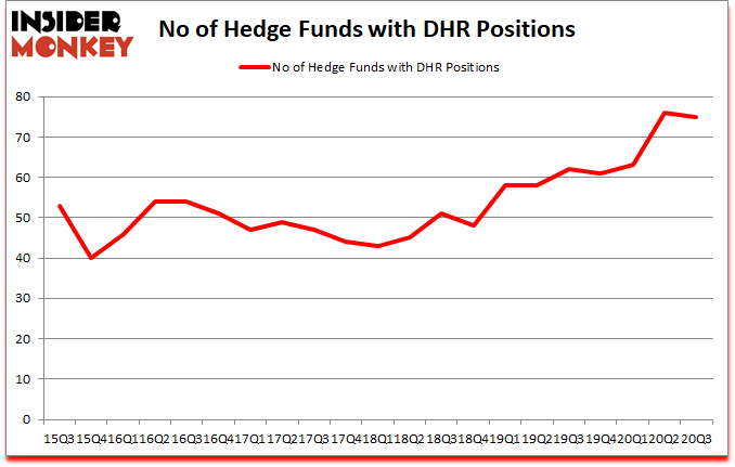Is DHR A Good Stock To Buy?