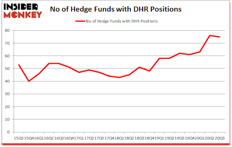 Is DHR A Good Stock To Buy?