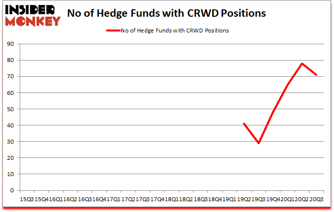 Is CRWD A Good Stock To Buy?