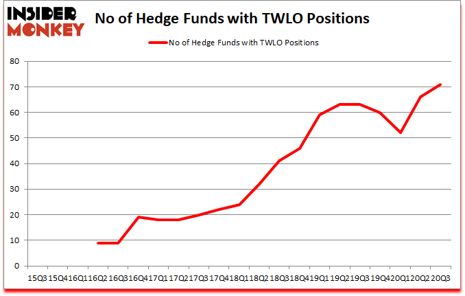 Is TWLO A Good Stock To Buy?