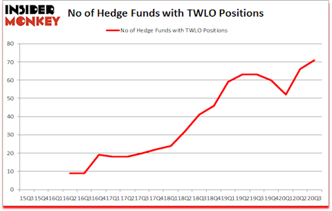 Is TWLO A Good Stock To Buy?
